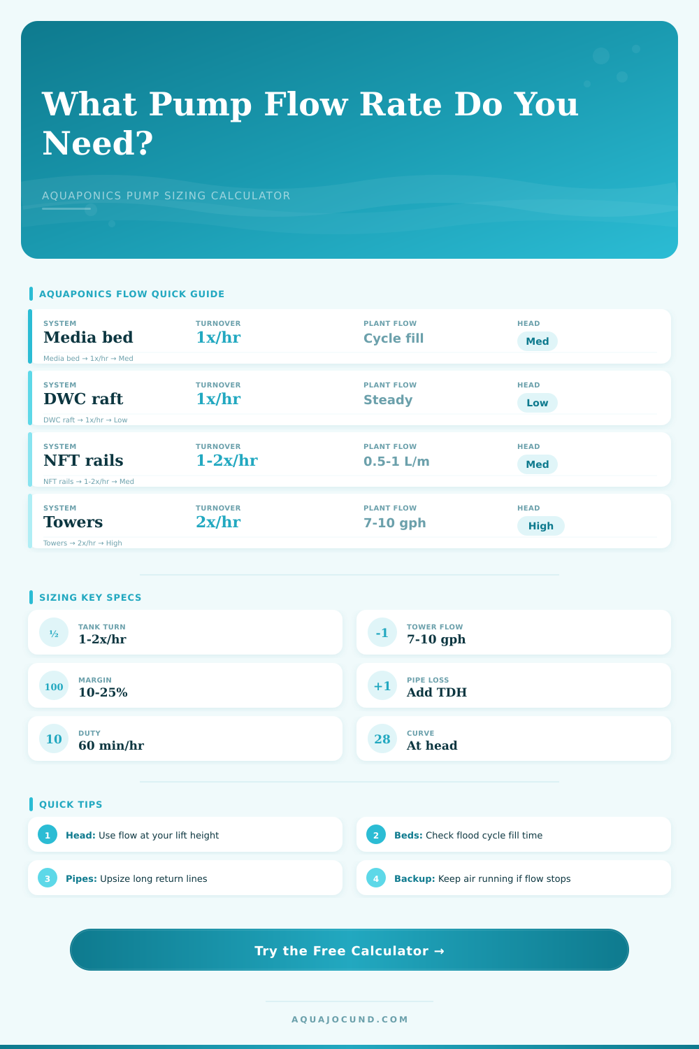 Aquaponics Pump Flow Rate Calculator