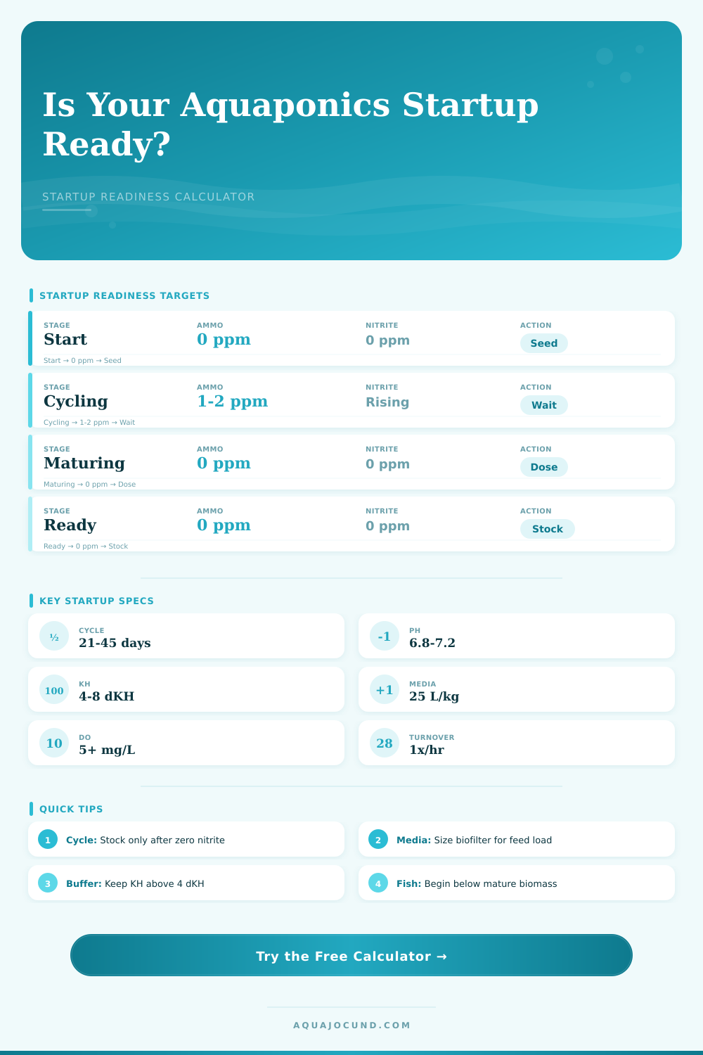 Aquaponics Startup Readiness Calculator