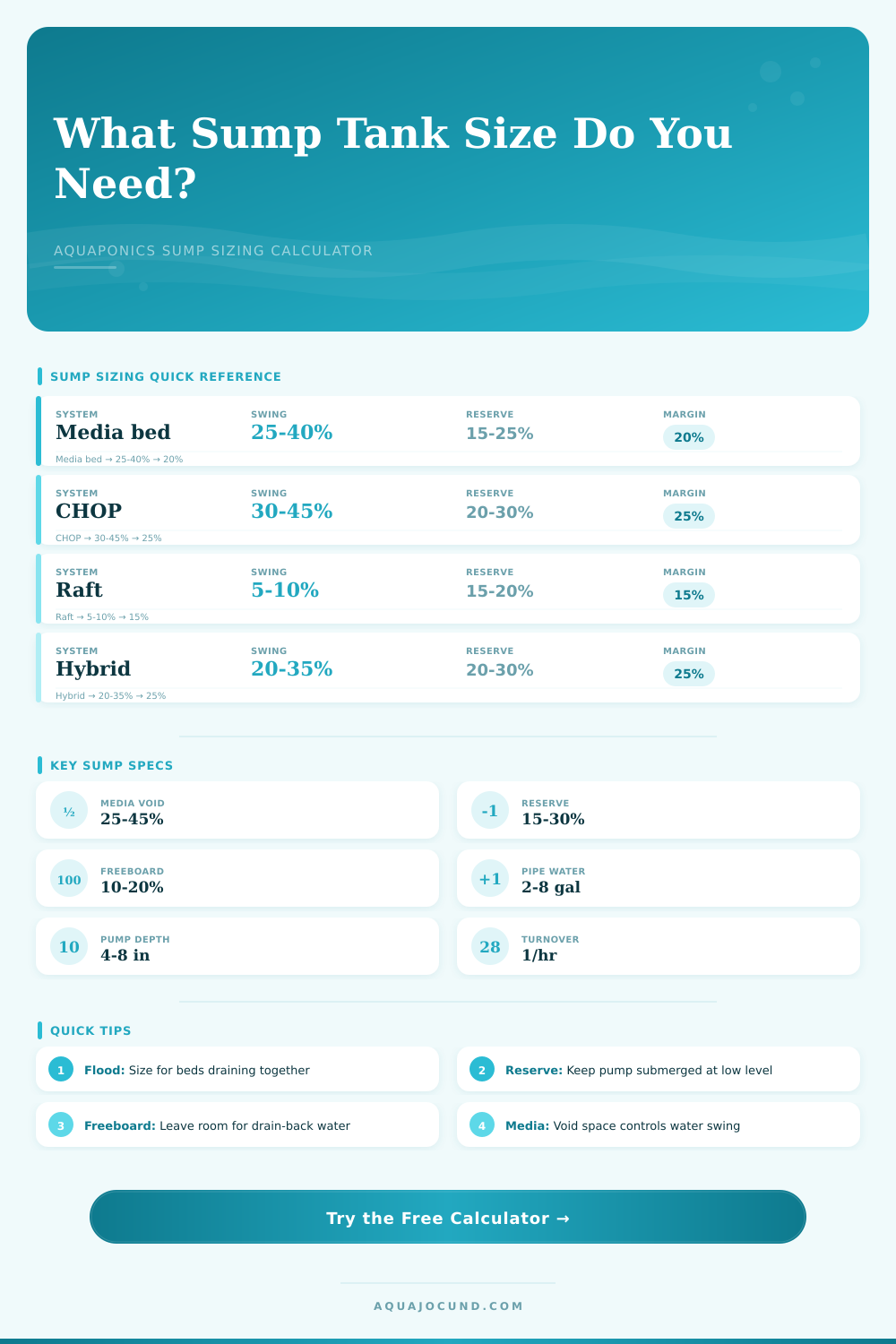Aquaponics Sump Tank Size Calculator