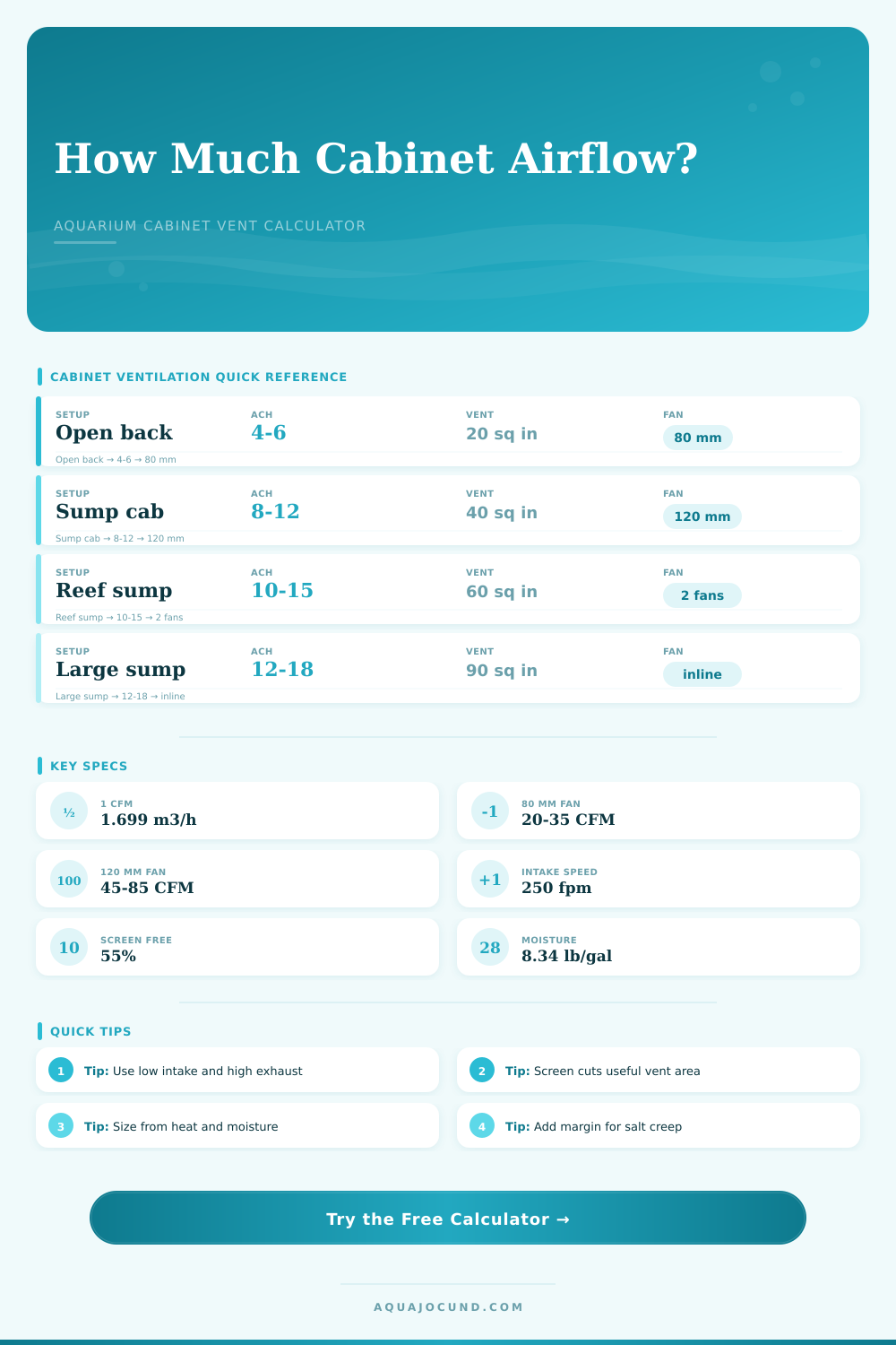 Aquarium Cabinet Ventilation Calculator