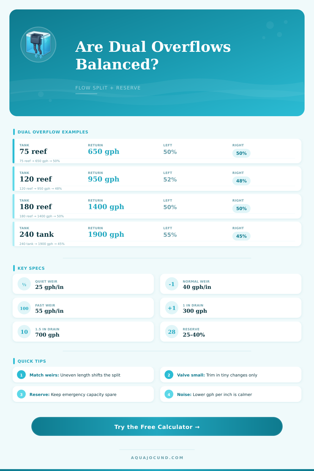 Aquarium Dual Overflow Flow Split Calculator
