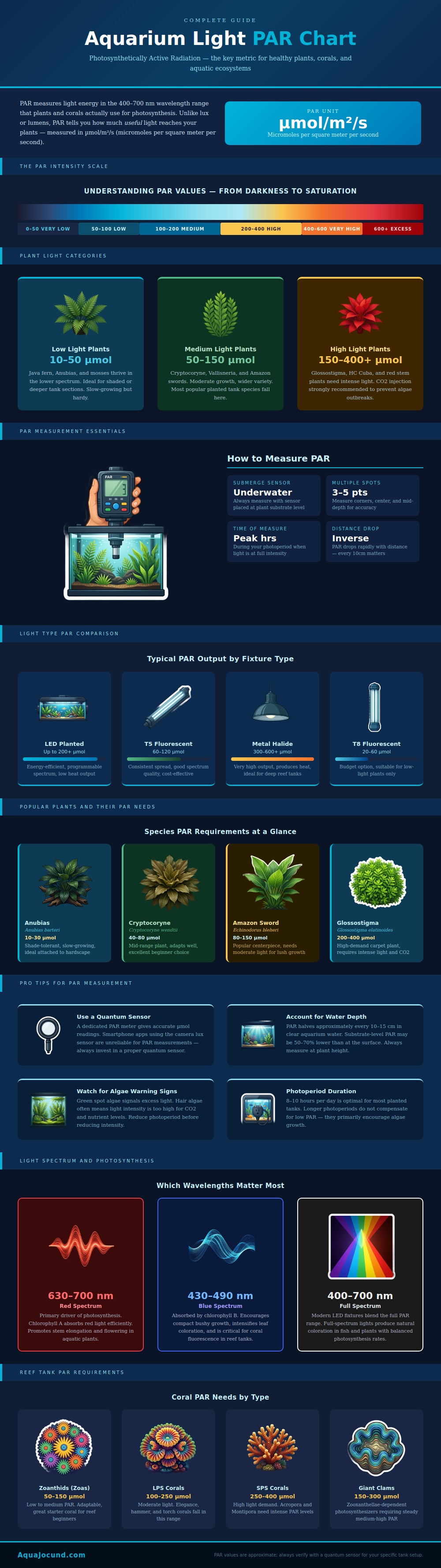 Aquarium Light Par Chart