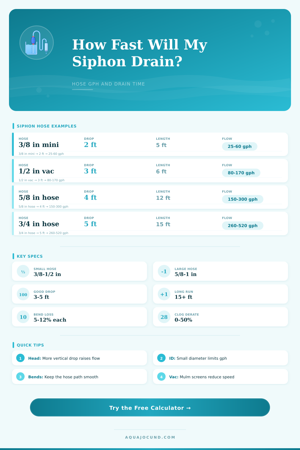 Aquarium Siphon Flow Rate Calculator