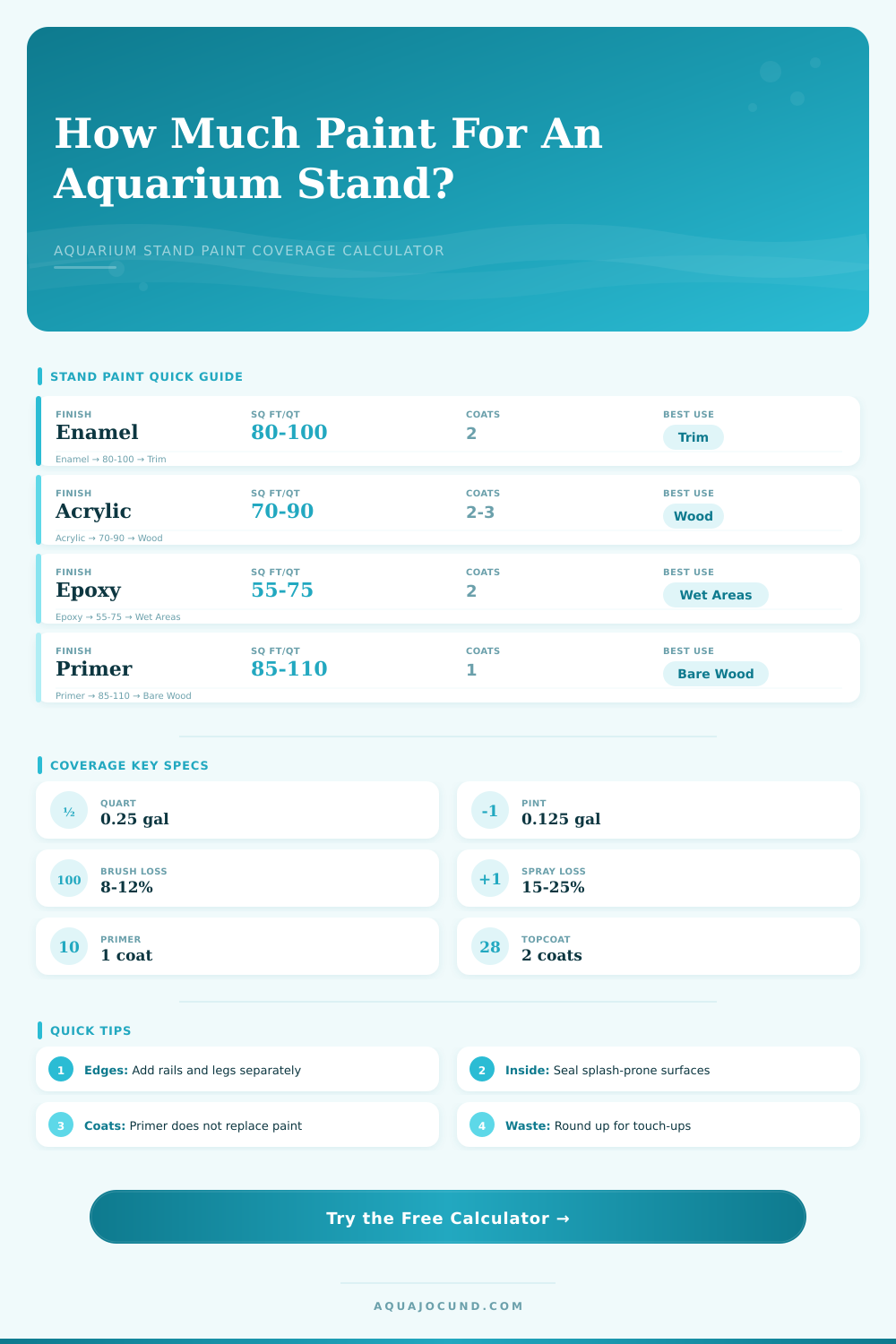 Aquarium Stand Paint Coverage Calculator