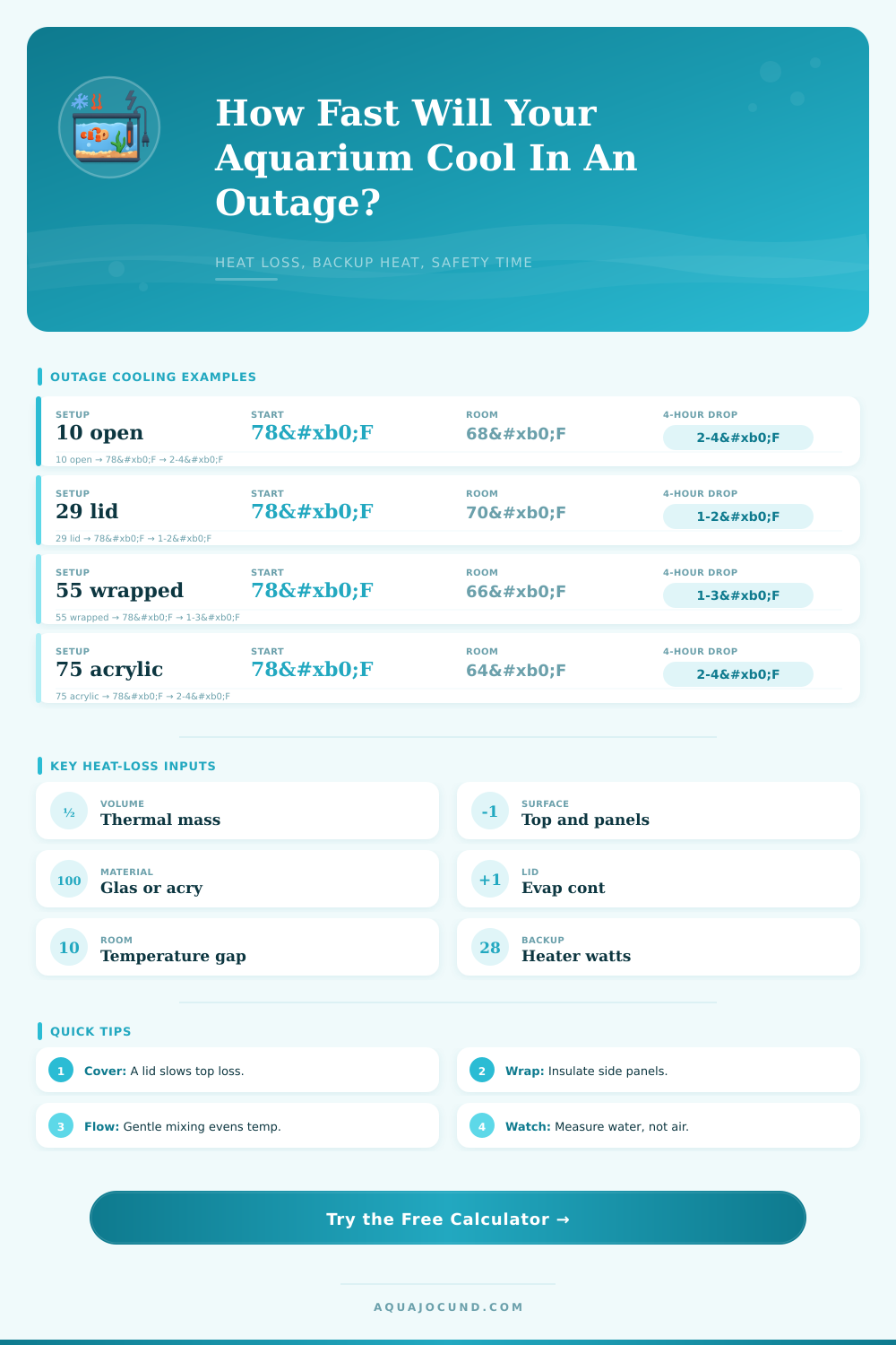 Aquarium Temperature Loss Power Outage Calculator