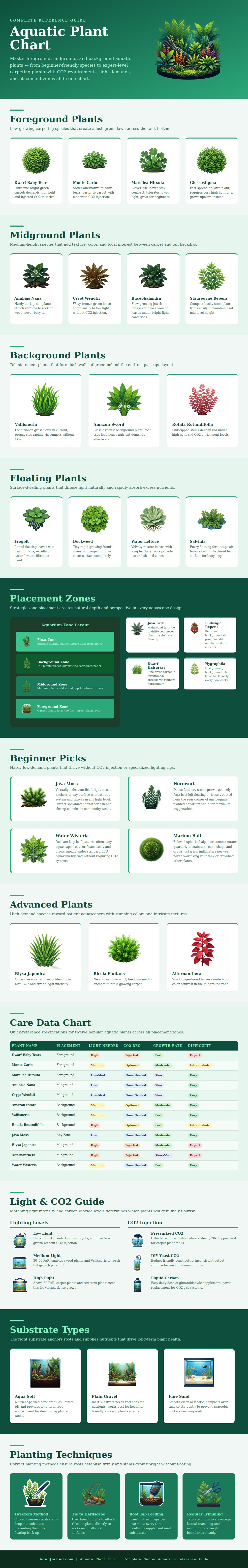 Aquatic Plant Chart