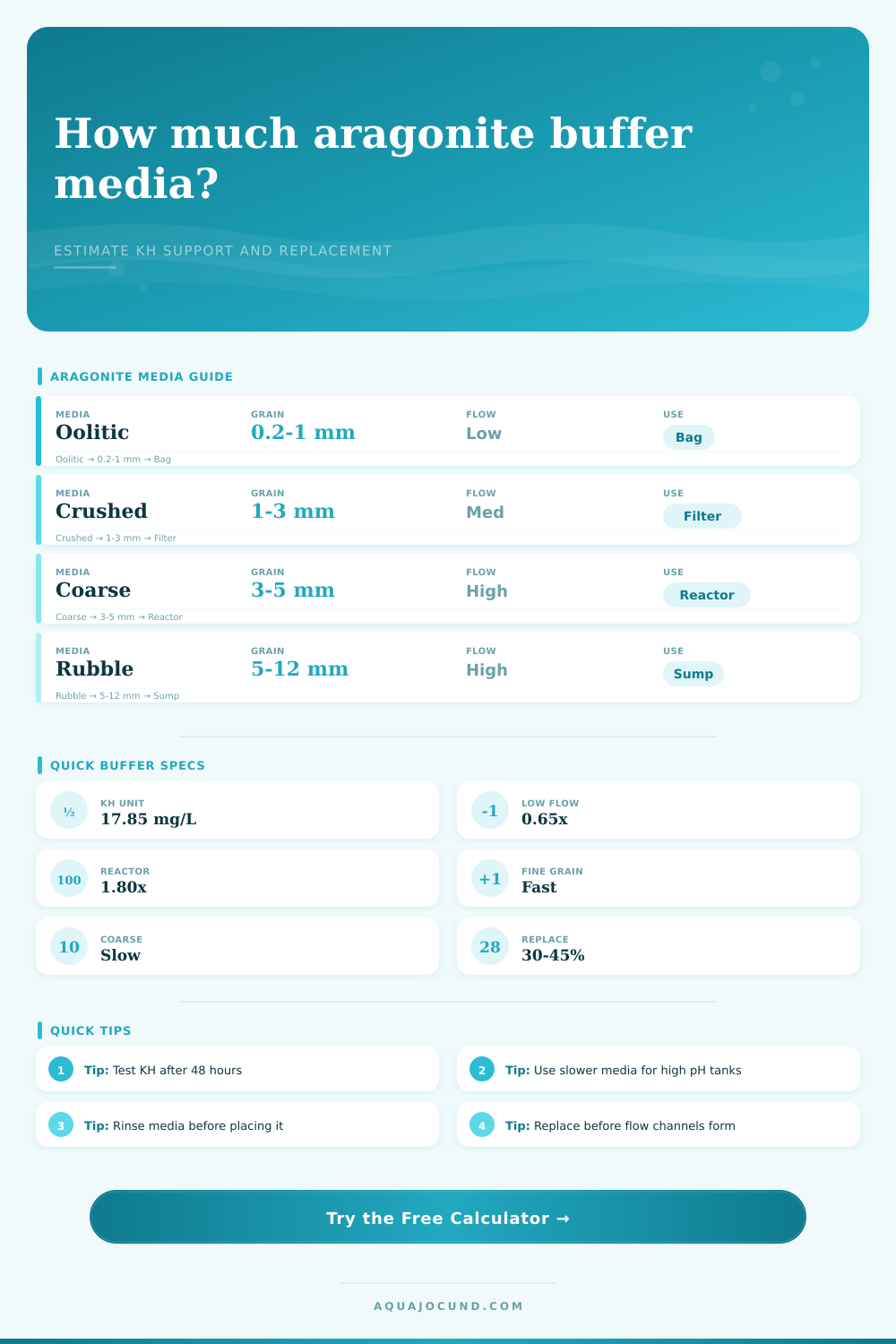 Aragonite Buffer Calculator for Aquariums