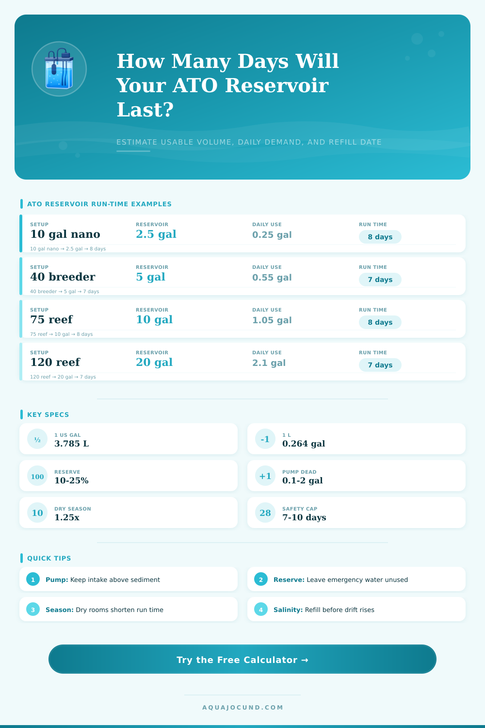 ATO Reservoir Days Calculator