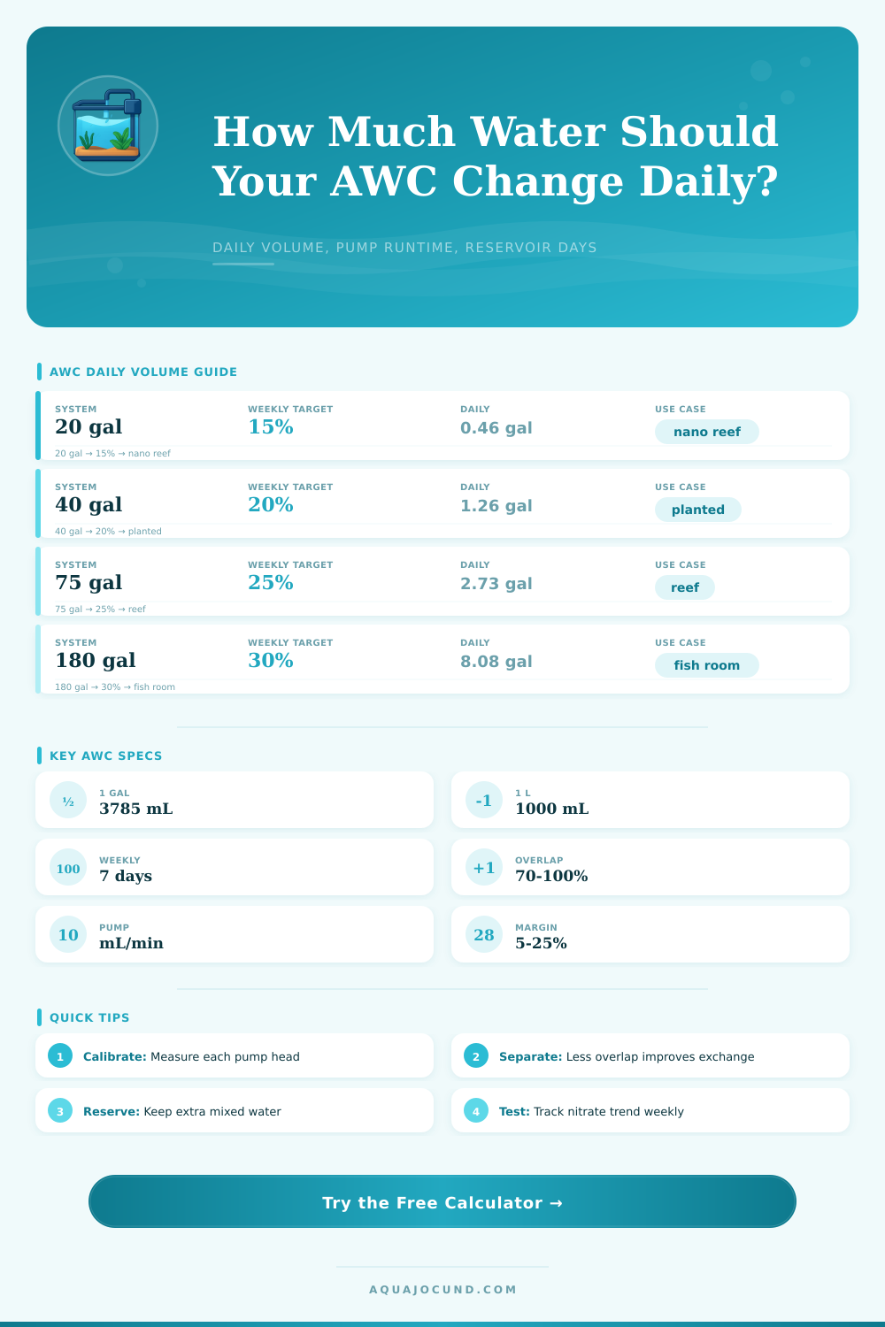 Auto Water Change Daily Volume Calculator