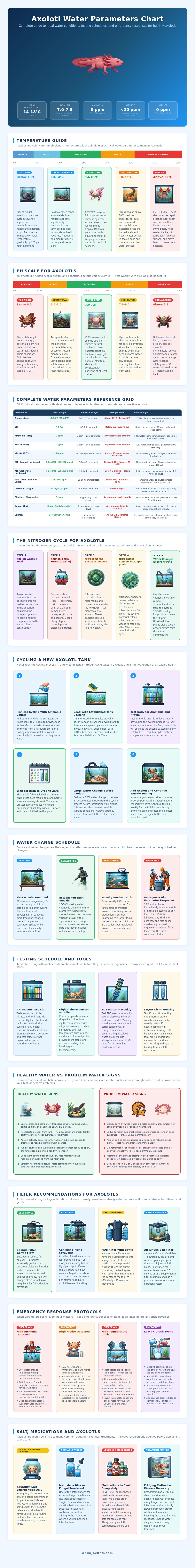 Axolotl Water Parameters Chart