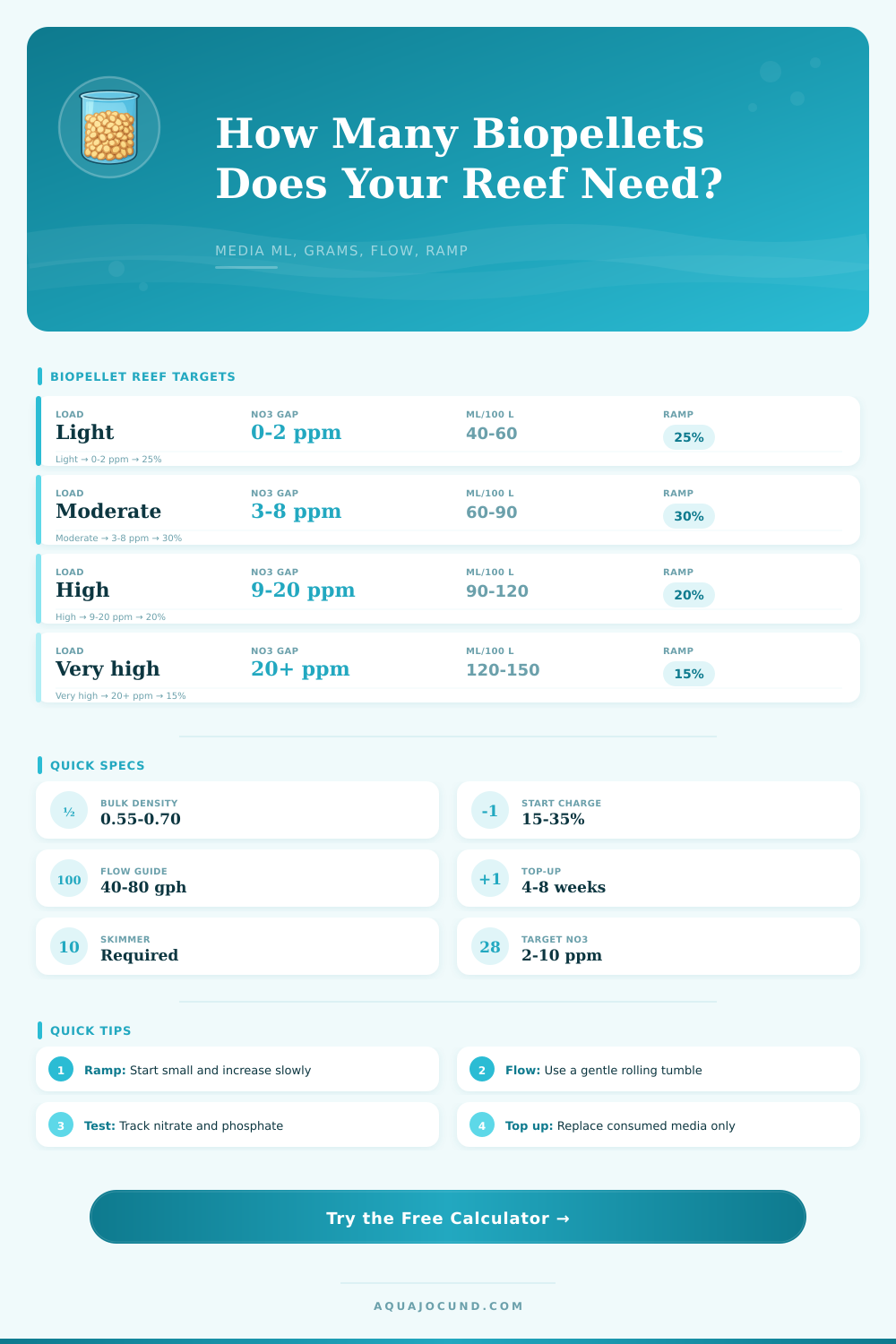 Biopellet Quantity Calculator Reef