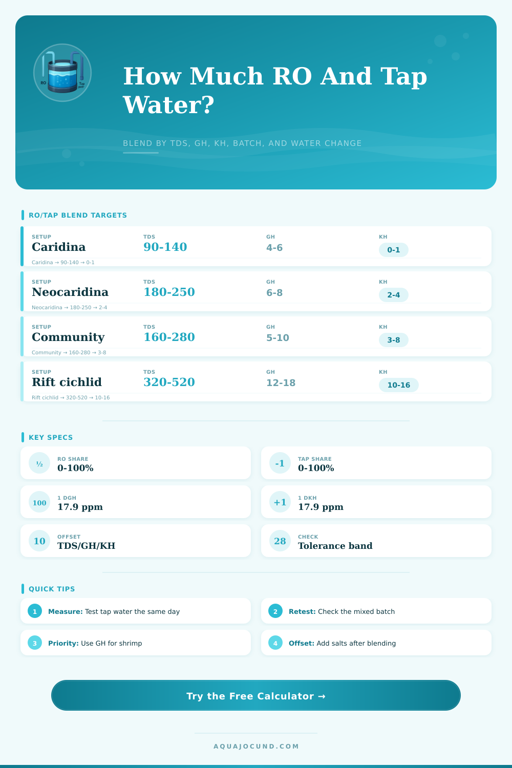Blend RO and Tap Water Calculator