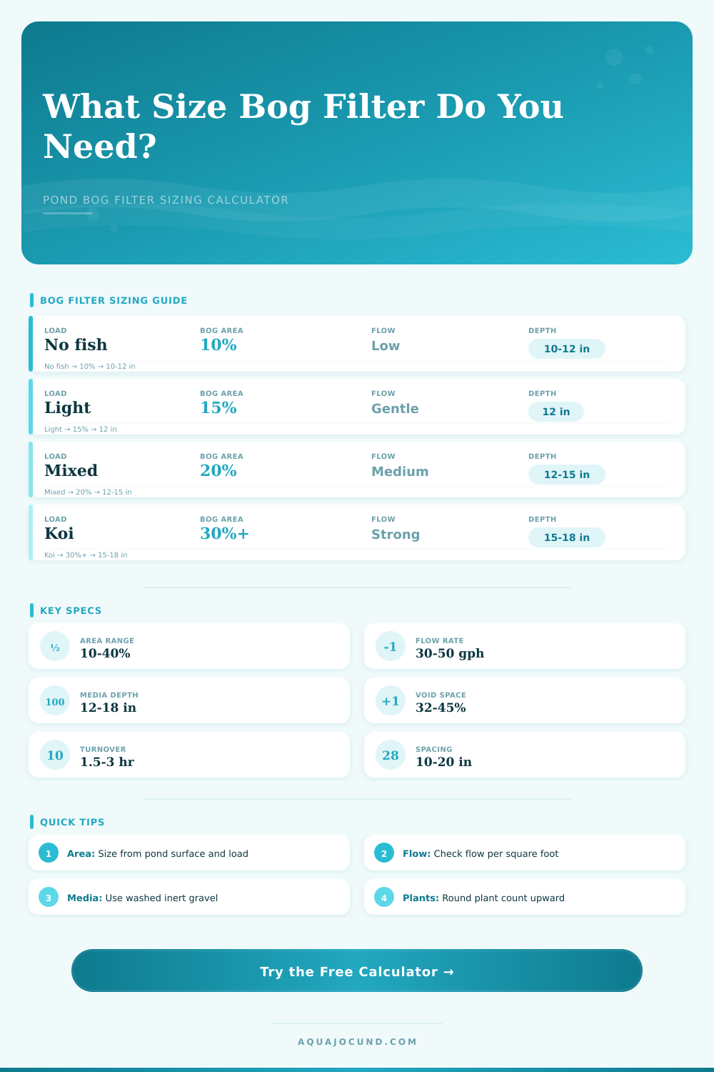 Bog Filter Size Calculator