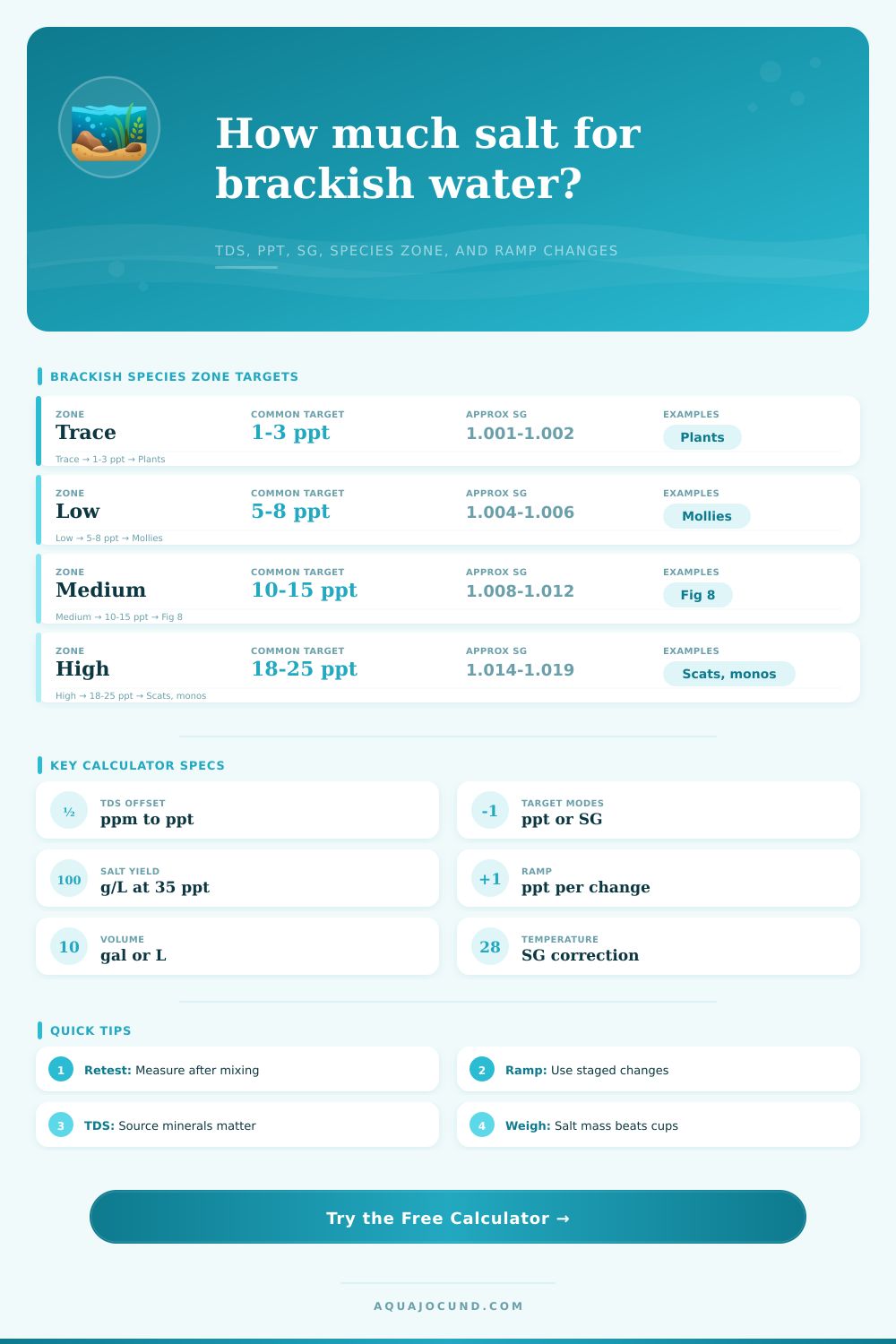 Brackish Salinity Mix Calculator