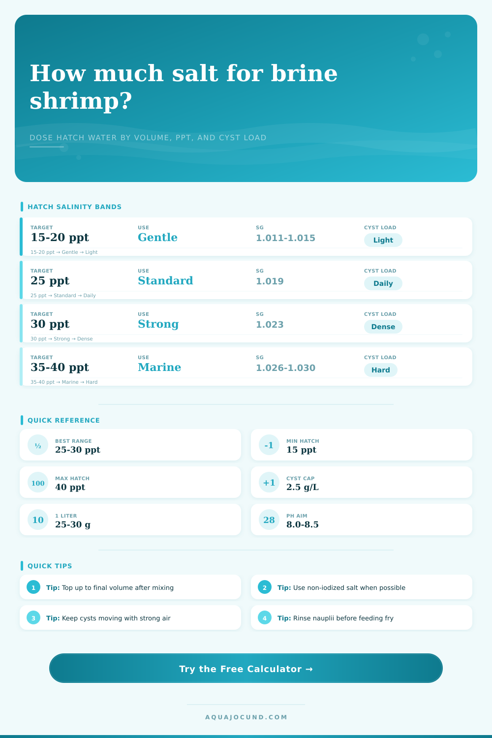 Brine Shrimp Hatch Salinity Calculator