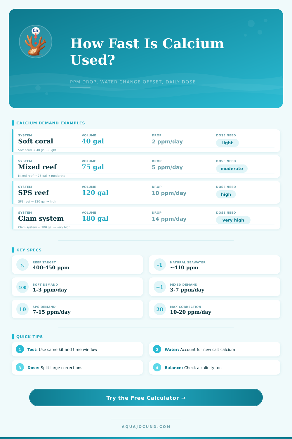 Calcium Consumption Rate Calculator