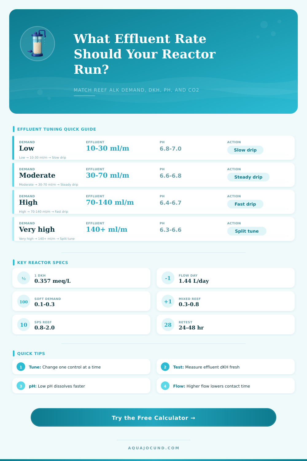 Calcium Reactor Effluent Rate Calculator