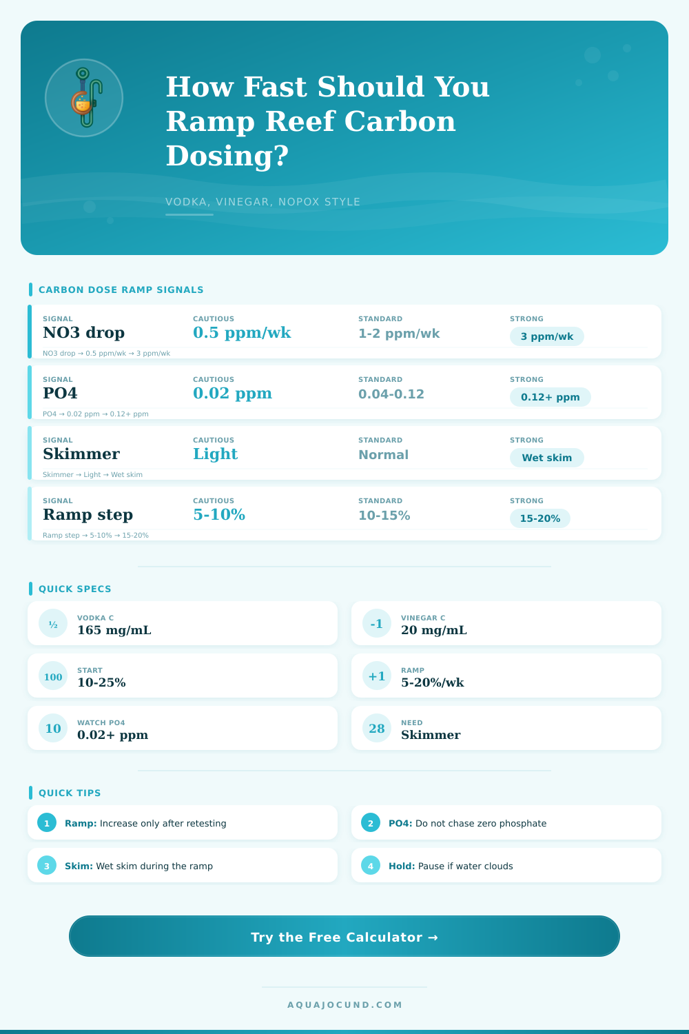 Carbon Dose Ramp Calculator Reef