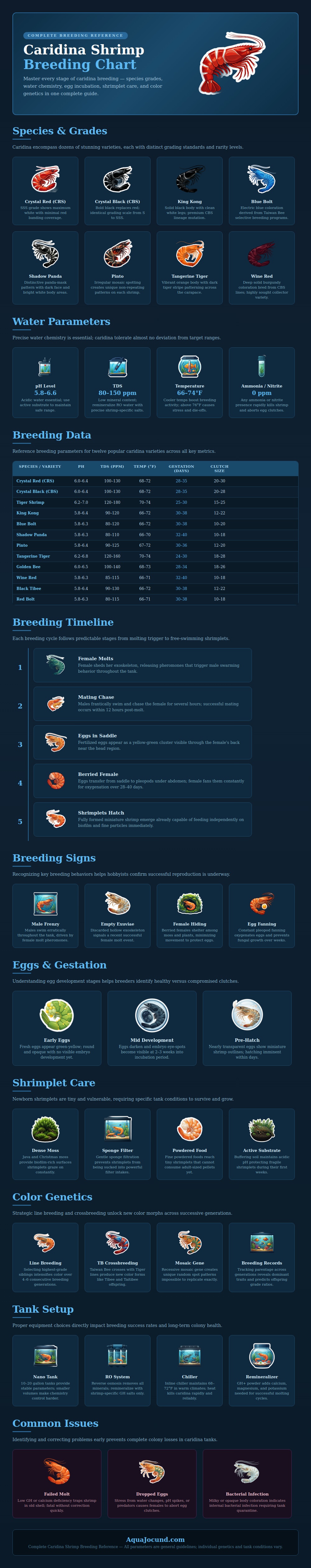 Caridina Shrimp Breeding Chart