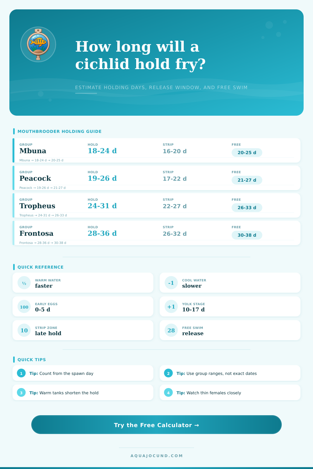 Cichlid Holding Time Calculator for Mouthbrooders