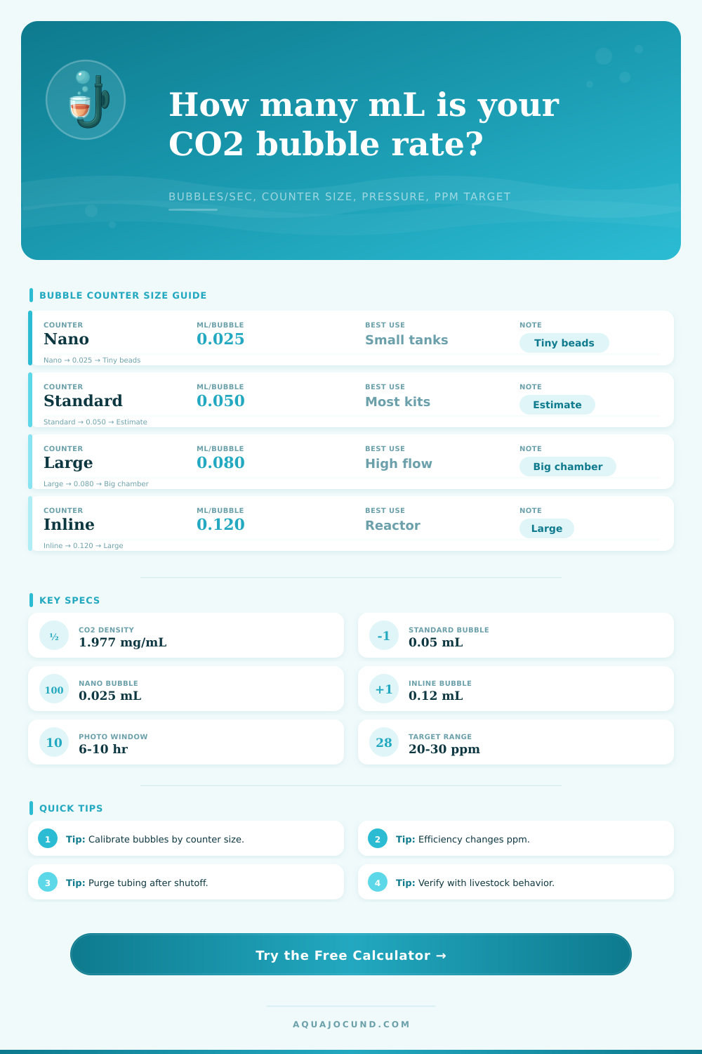 CO2 Bubble Per Second to mL Calculator