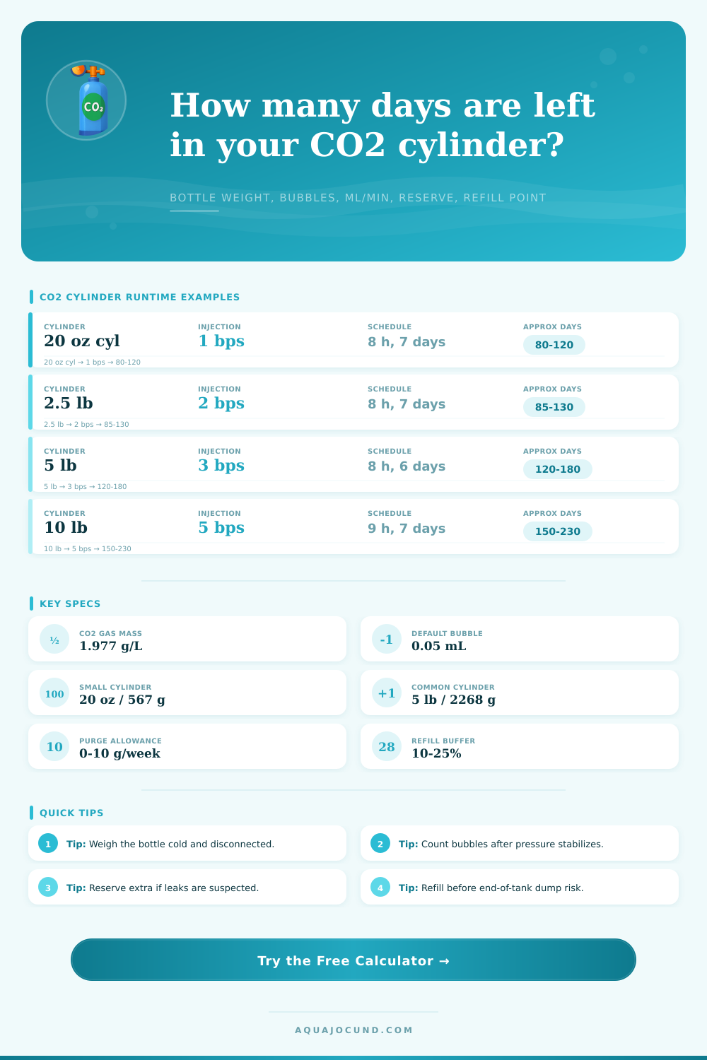 CO2 Cylinder Days Remaining Calculator