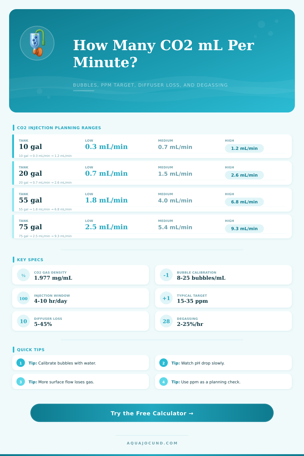 CO2 mL Per Minute Calculator for Aquariums