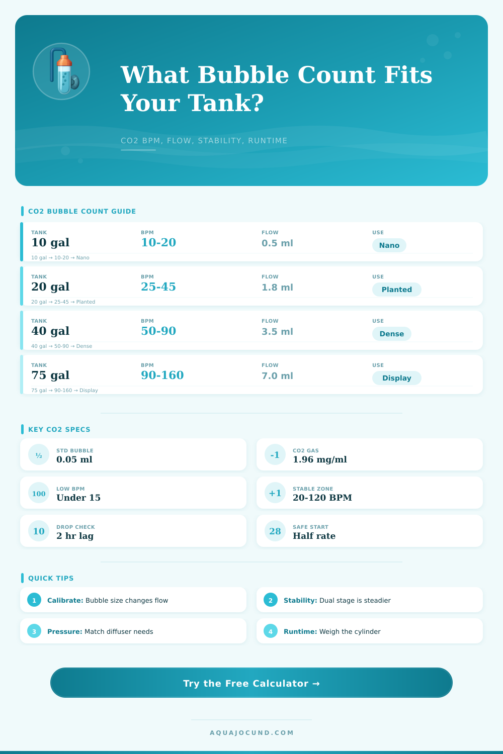 CO2 Regulator Bubble Count Calculator