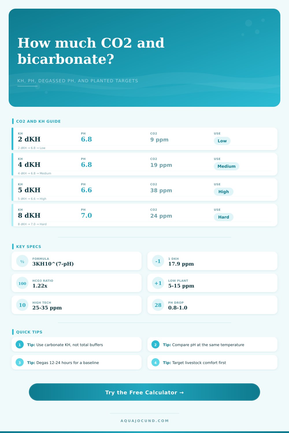 CO2 to Bicarbonate Calculator for Aquariums