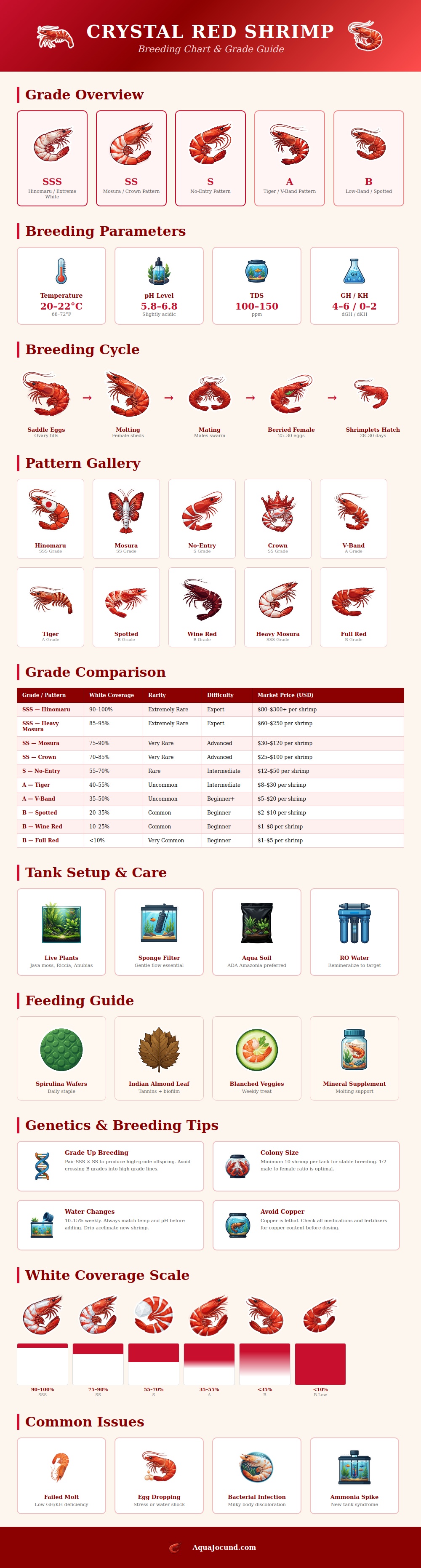Crystal Red Shrimp Breeding Chart