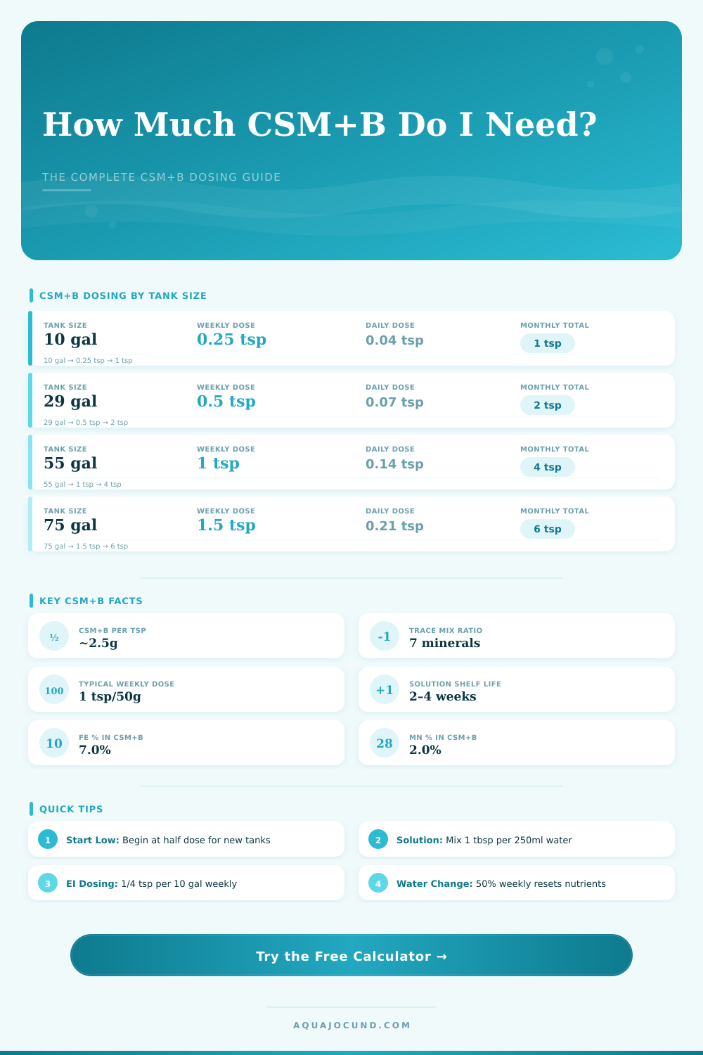 CSM+B Dosing Calculator: How Much Do You Need?
