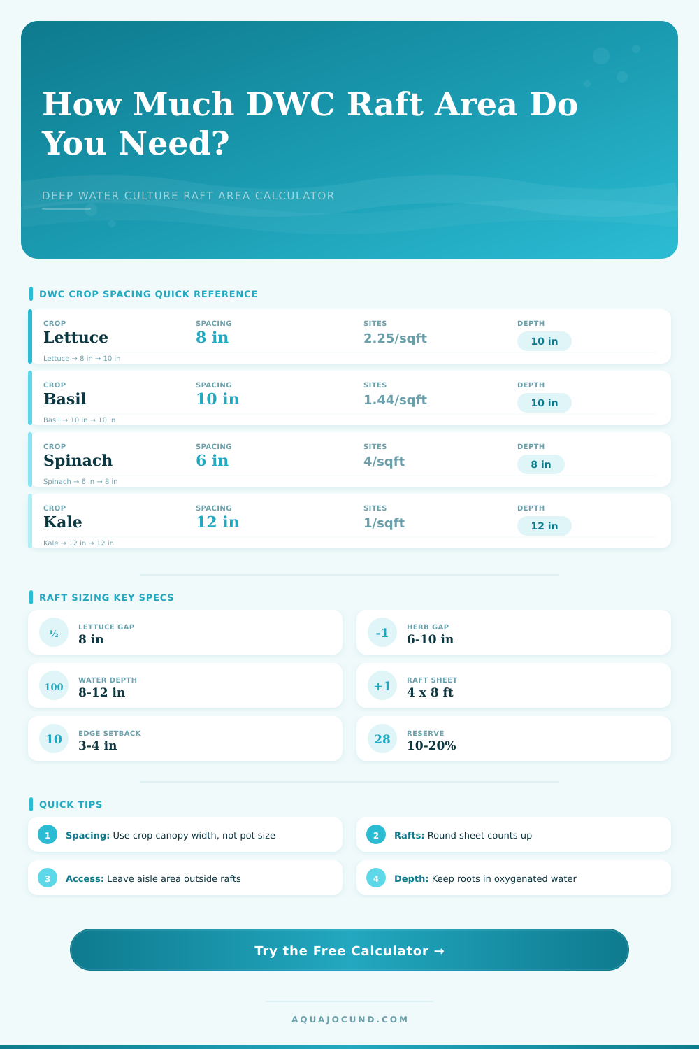 Deep Water Culture Raft Area Calculator
