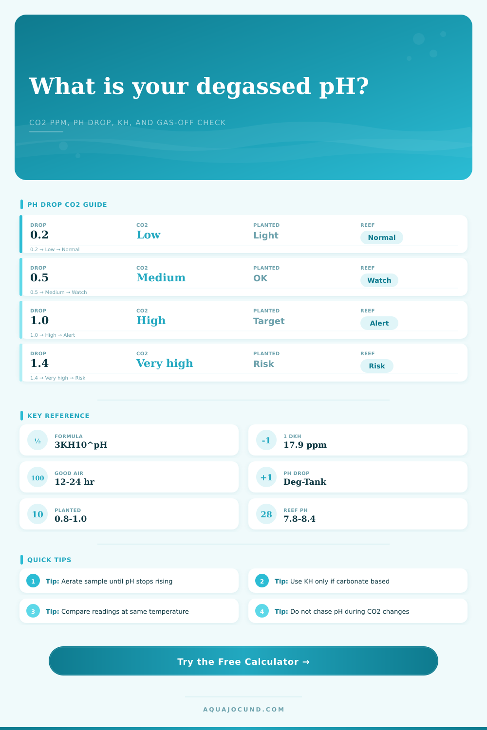 Degassed pH Calculator for Aquarium CO2
