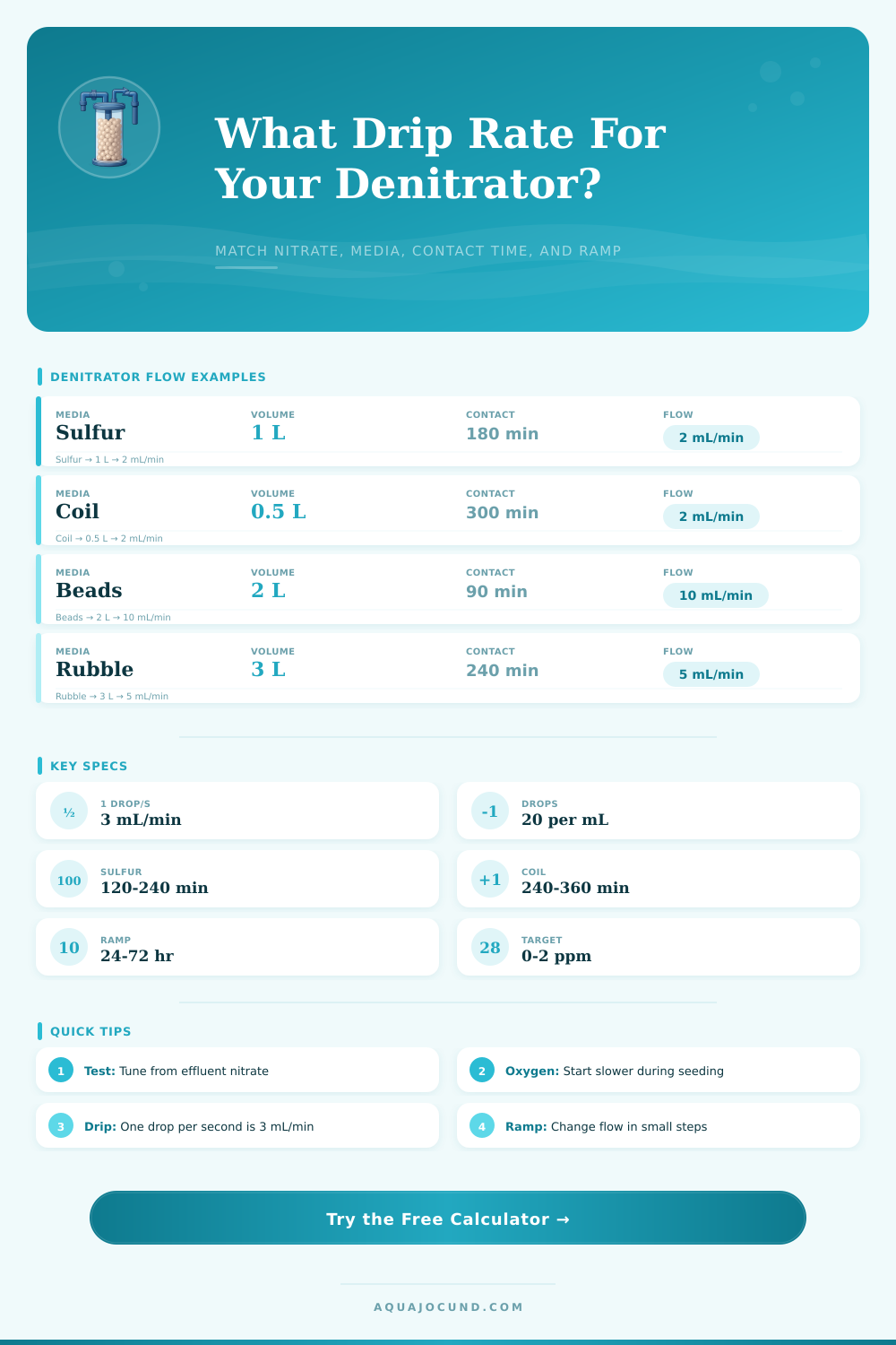 Denitrator Flow Rate Calculator