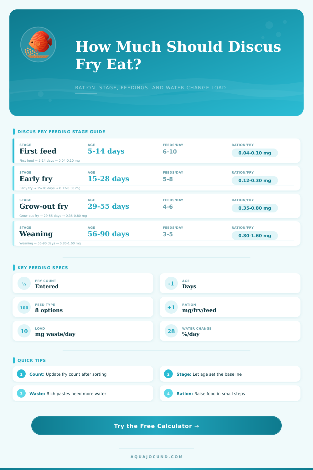 Discus Fry Feeding Calculator