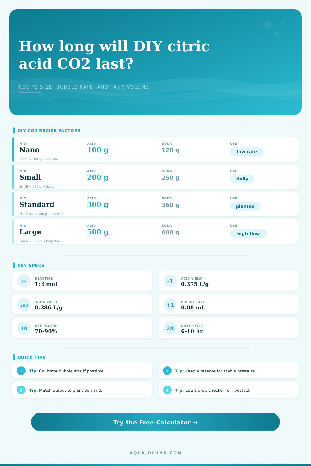 DIY Citric Acid CO2 Duration Calculator