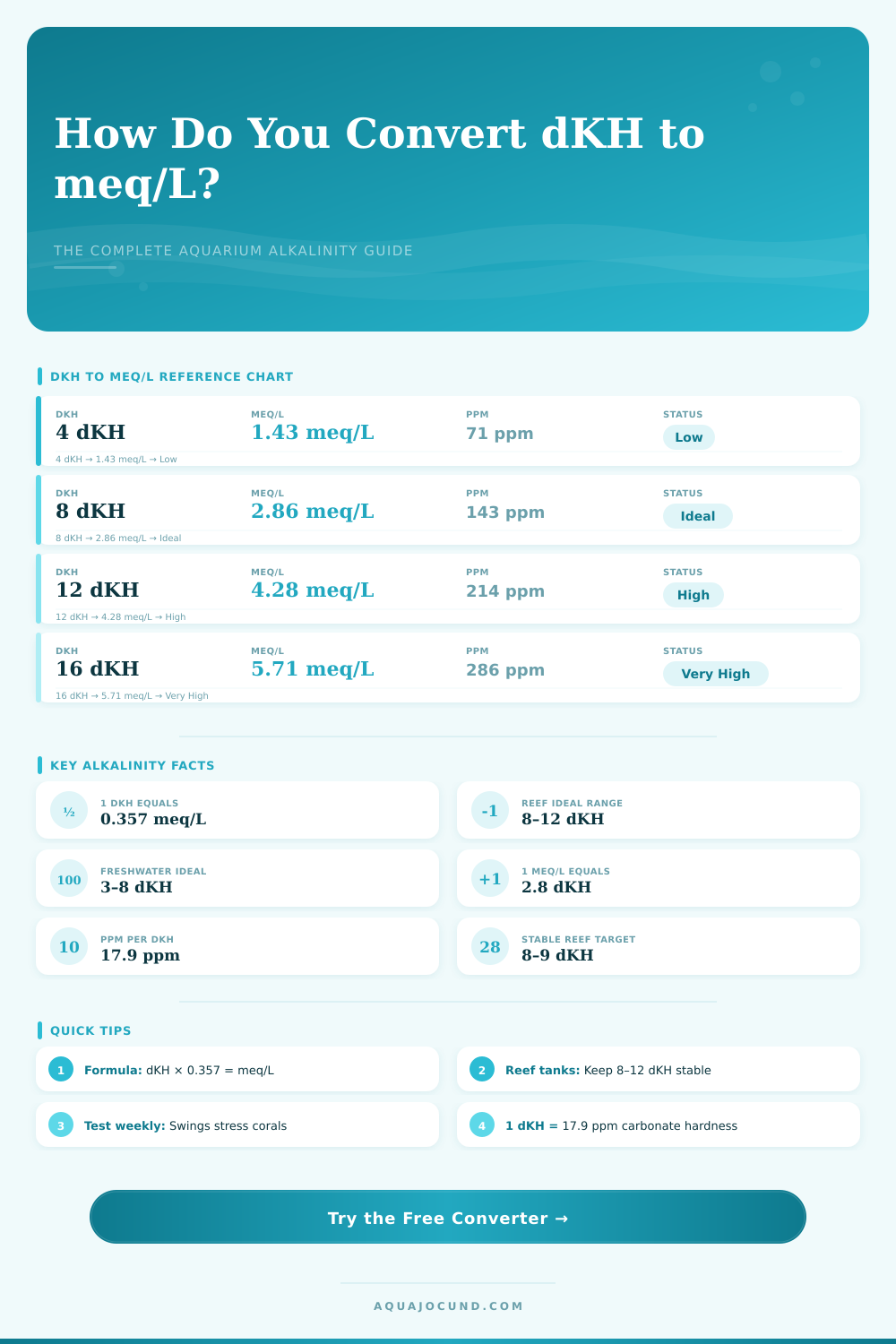 dKH to meq/L Converter – Aquarium Alkalinity Calculator