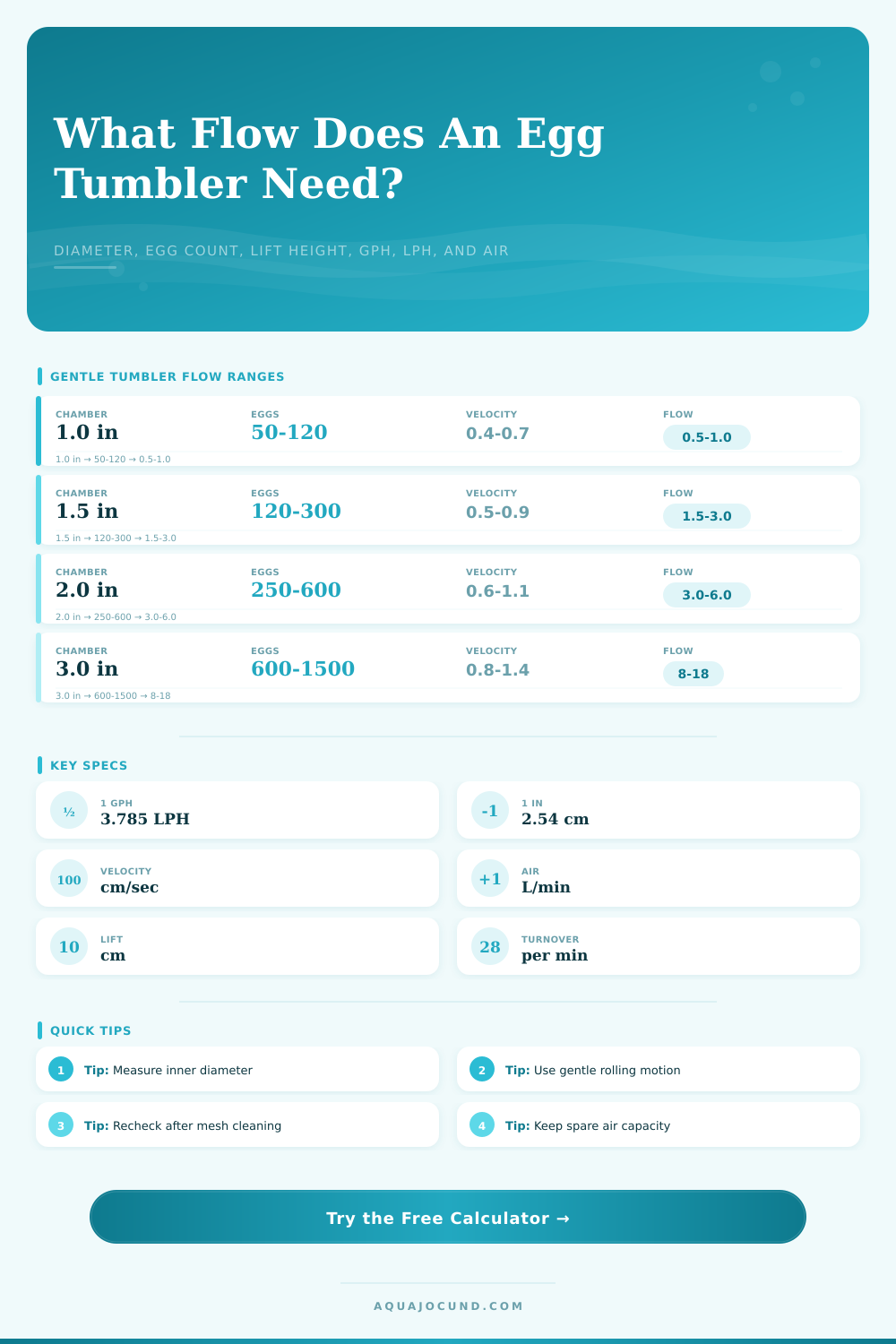 Egg Tumbler Flow Rate Calculator