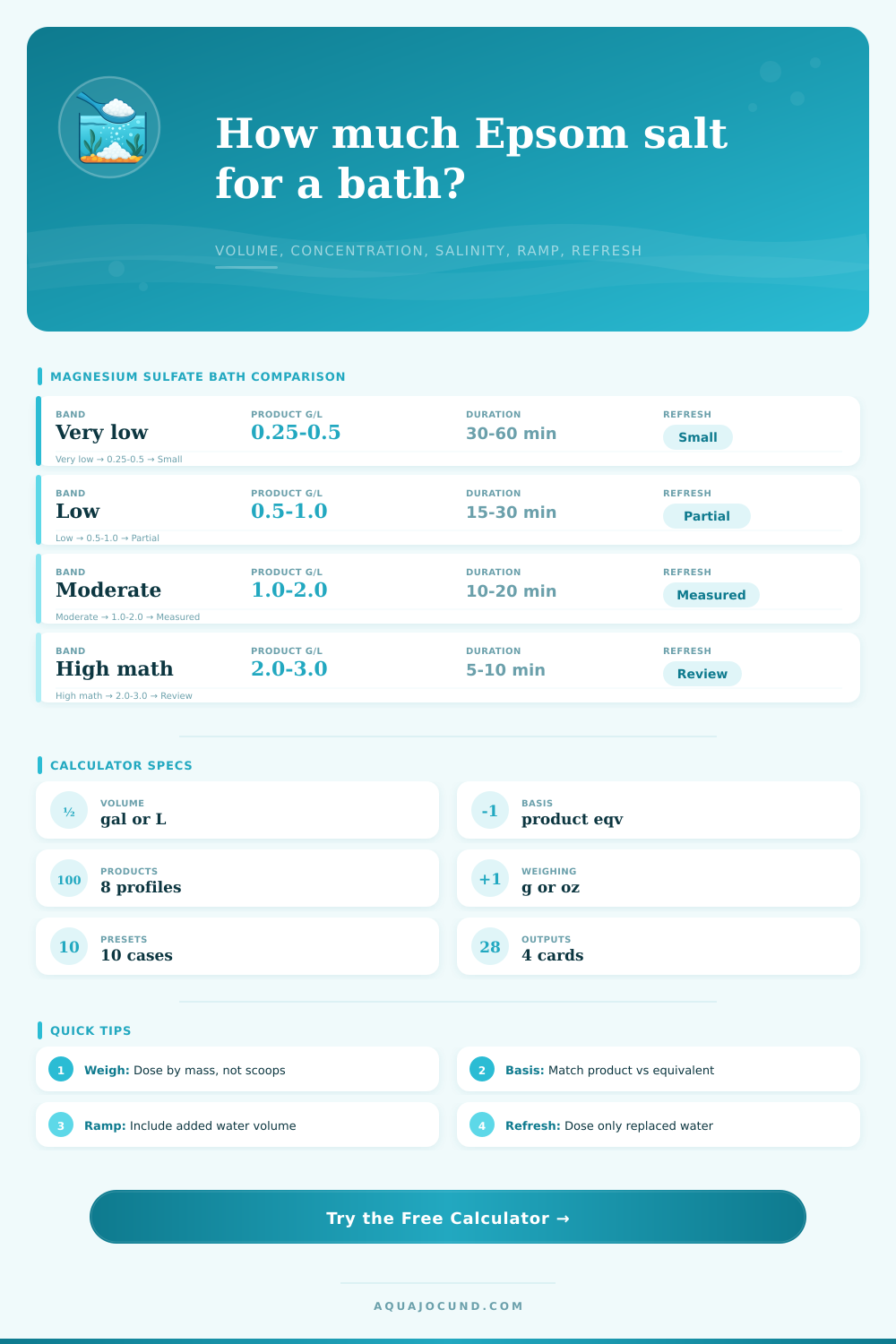 Epsom Salt Bath Dose Calculator