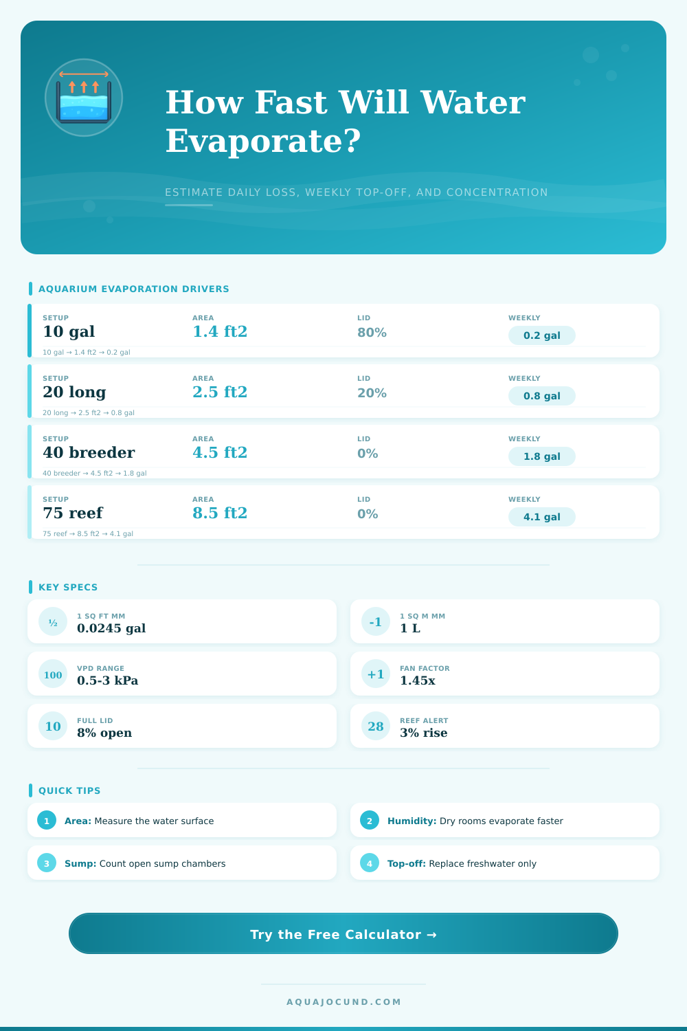 Evaporation Rate By Surface Area Calculator
