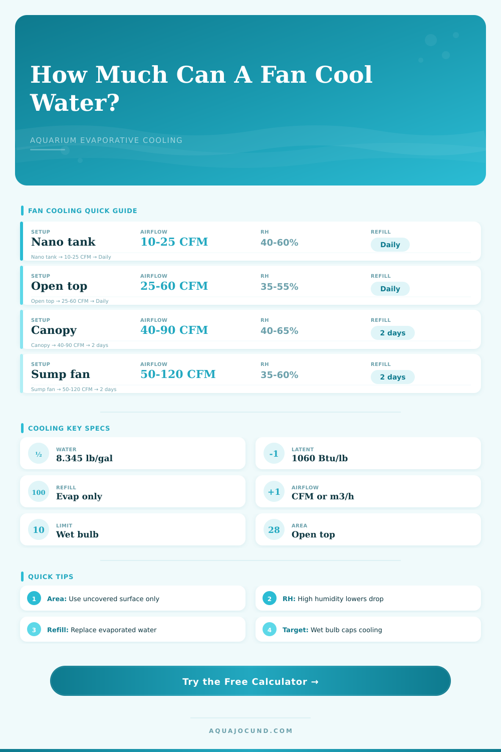Evaporative Fan Temperature Drop Calculator