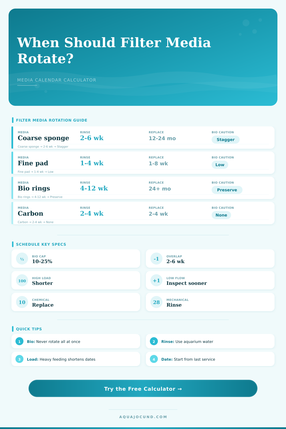Filter Media Rotation Schedule Calculator