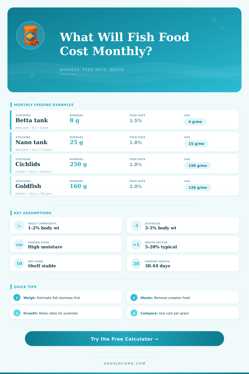 Fish Food Cost Per Month Calculator