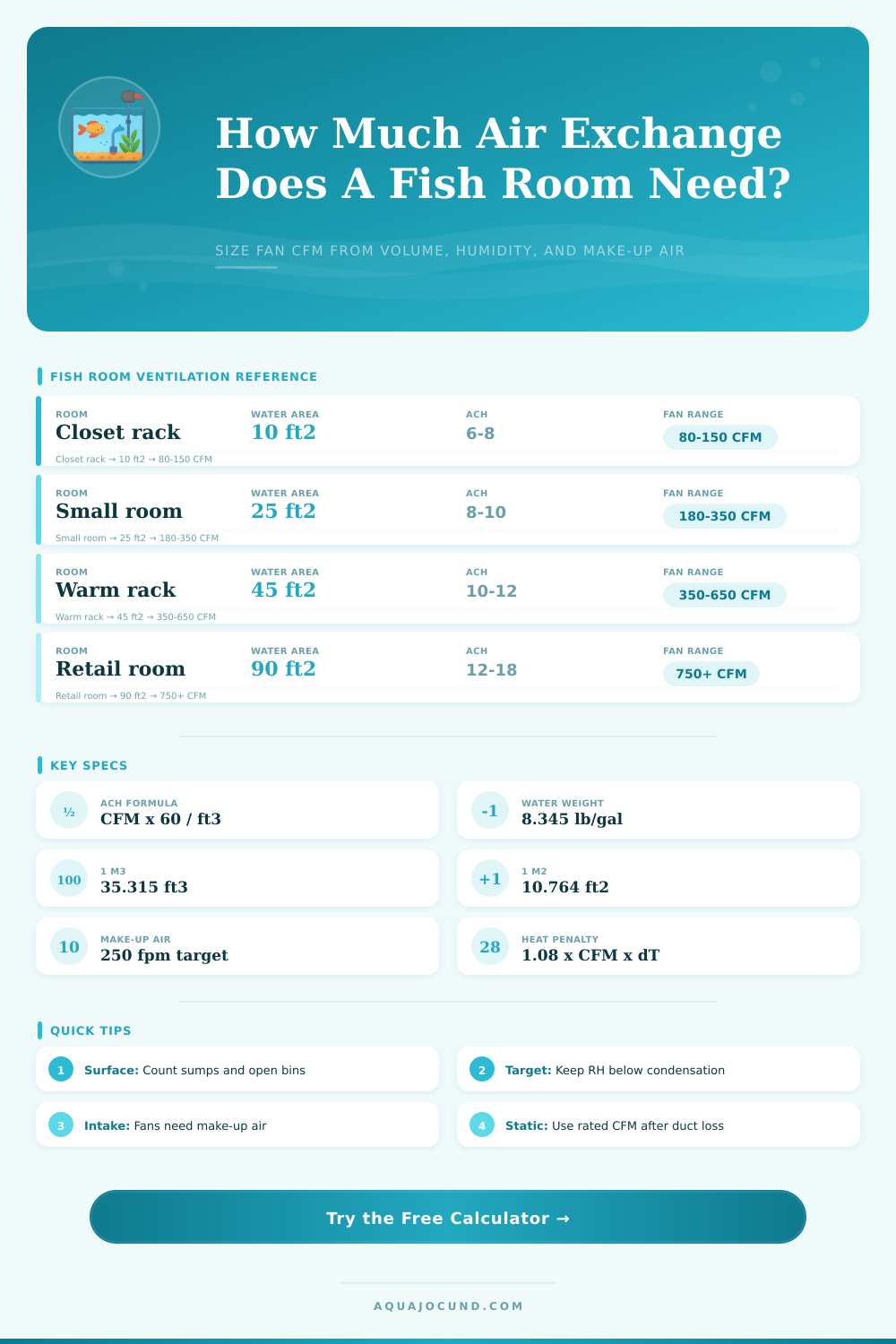 Fish Room Air Exchange Calculator