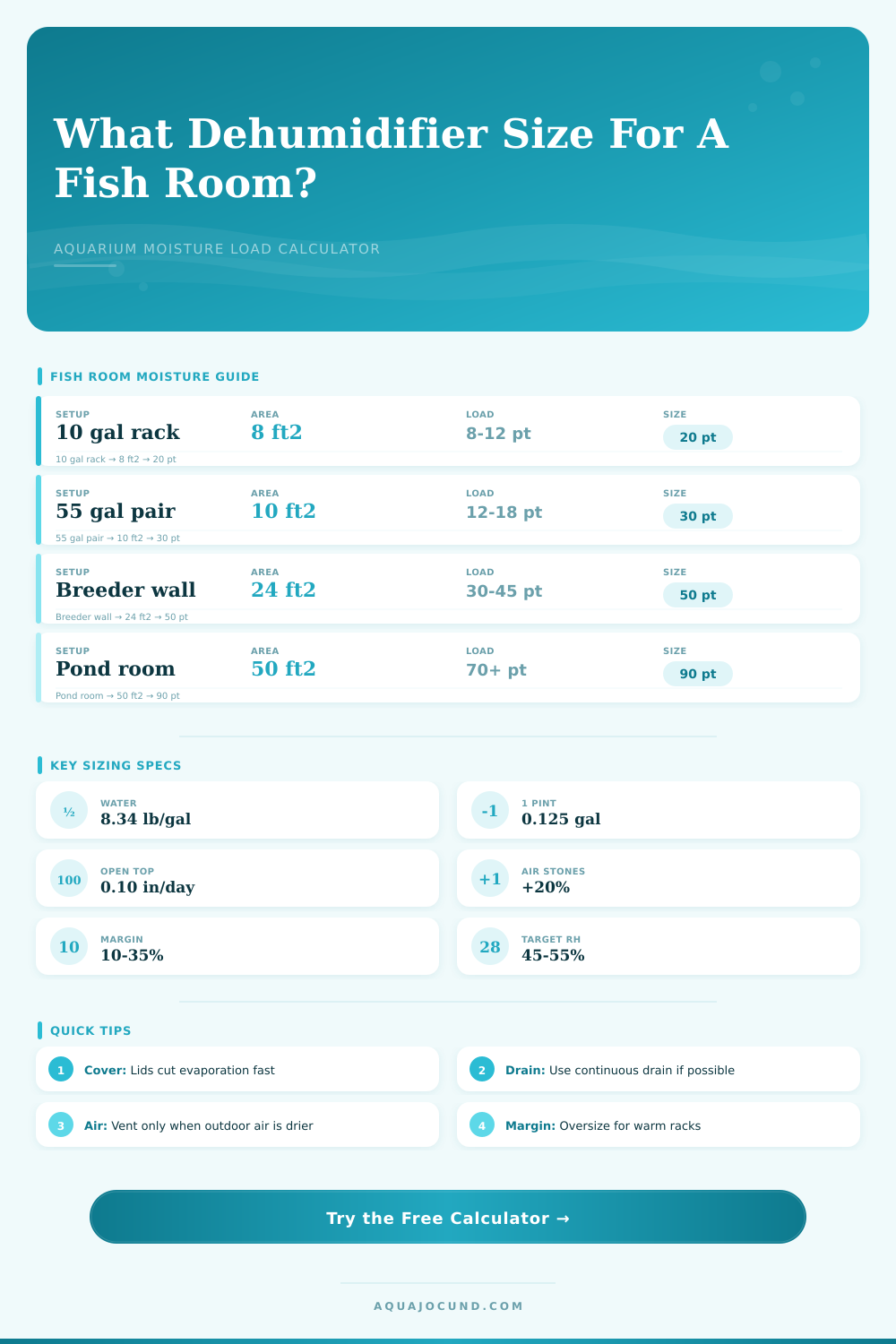 Fish Room Dehumidifier Size Calculator