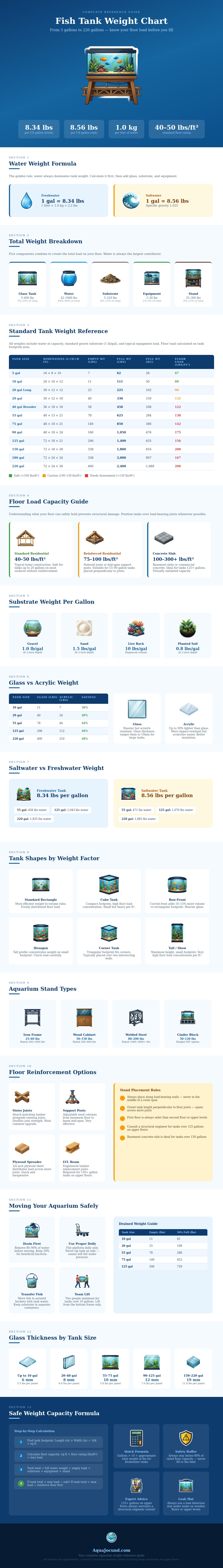 Fish Tank Weight Chart