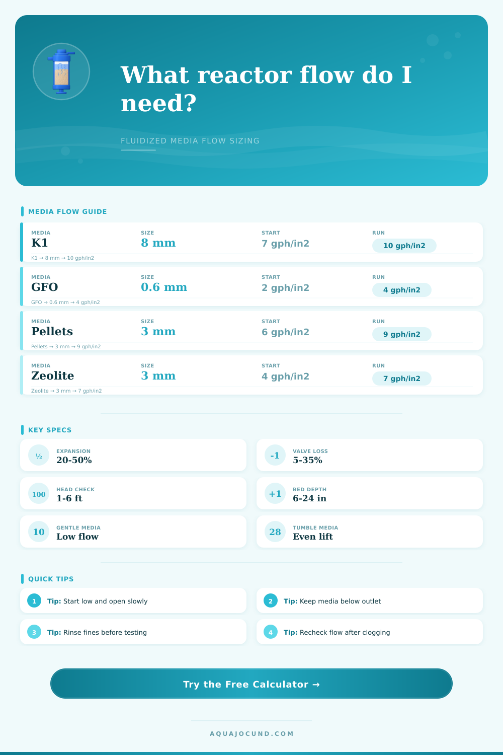 Fluidized Reactor Flow Rate Calculator