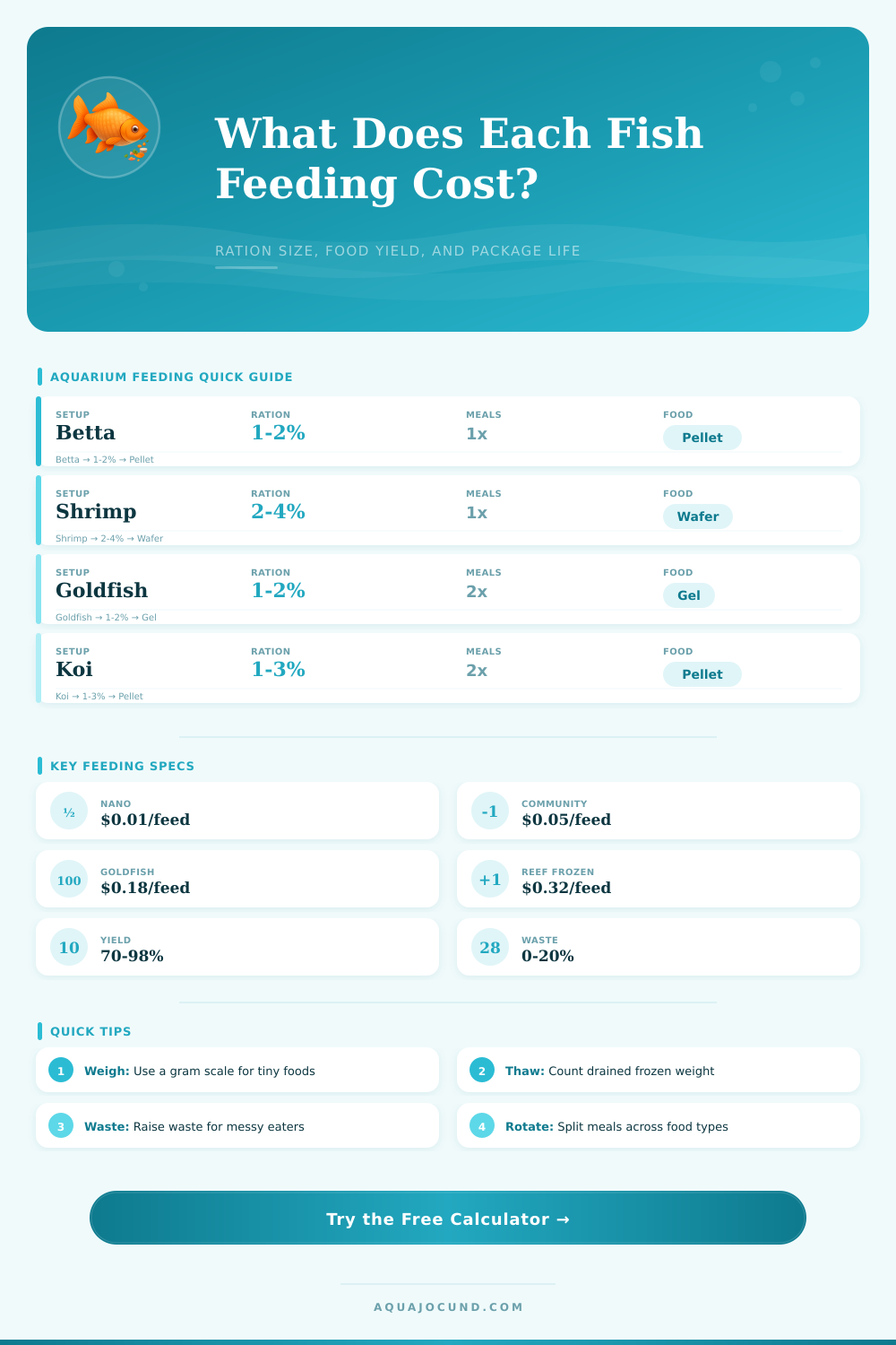 Food Cost Per Feeding Calculator