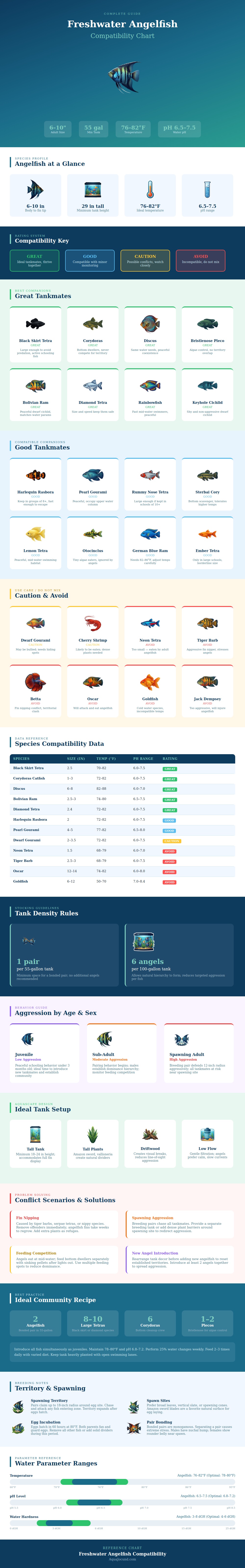 Freshwater Angelfish Compatibility Chart