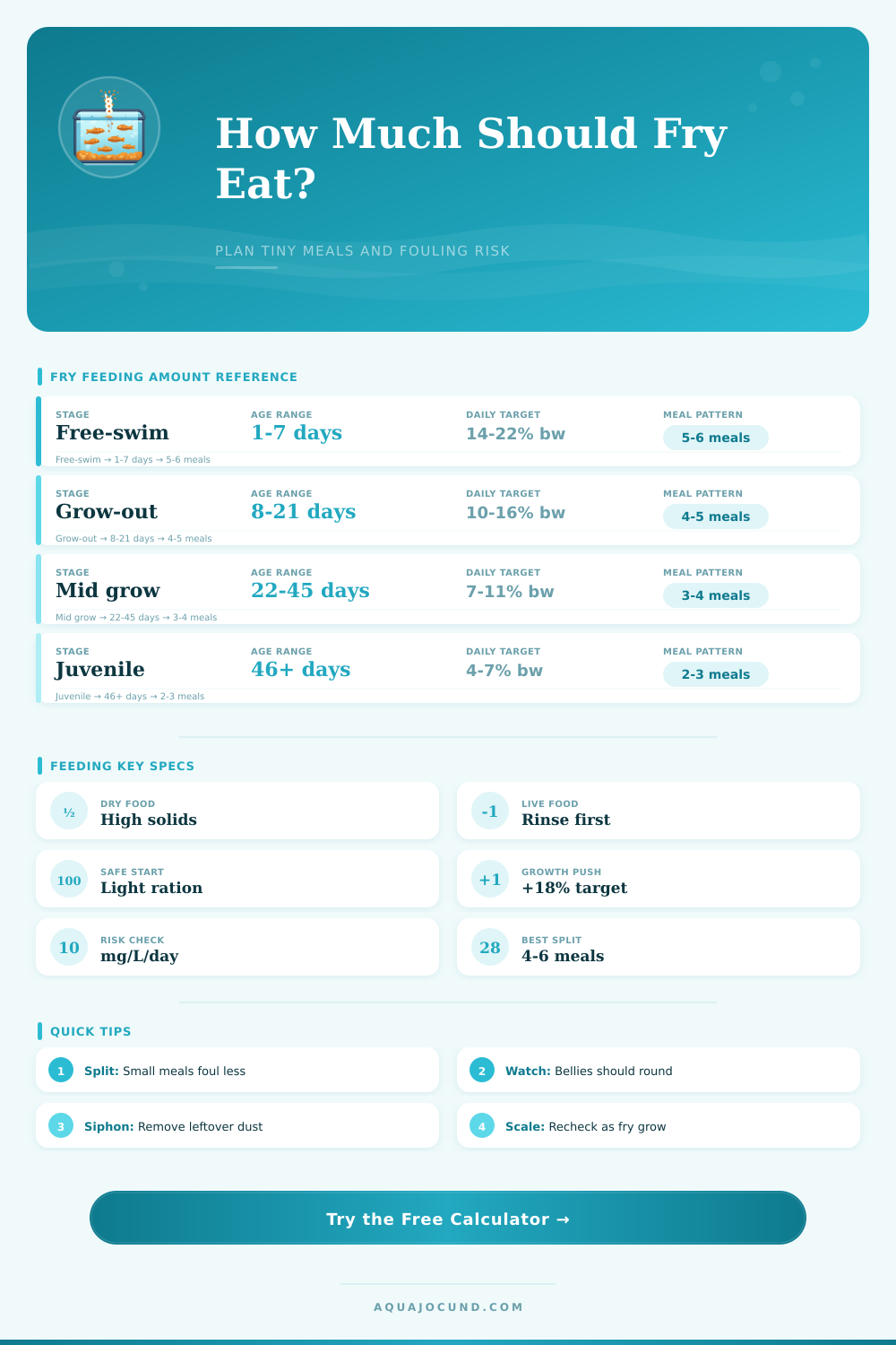 Fry Feeding Amount Calculator for Aquariums